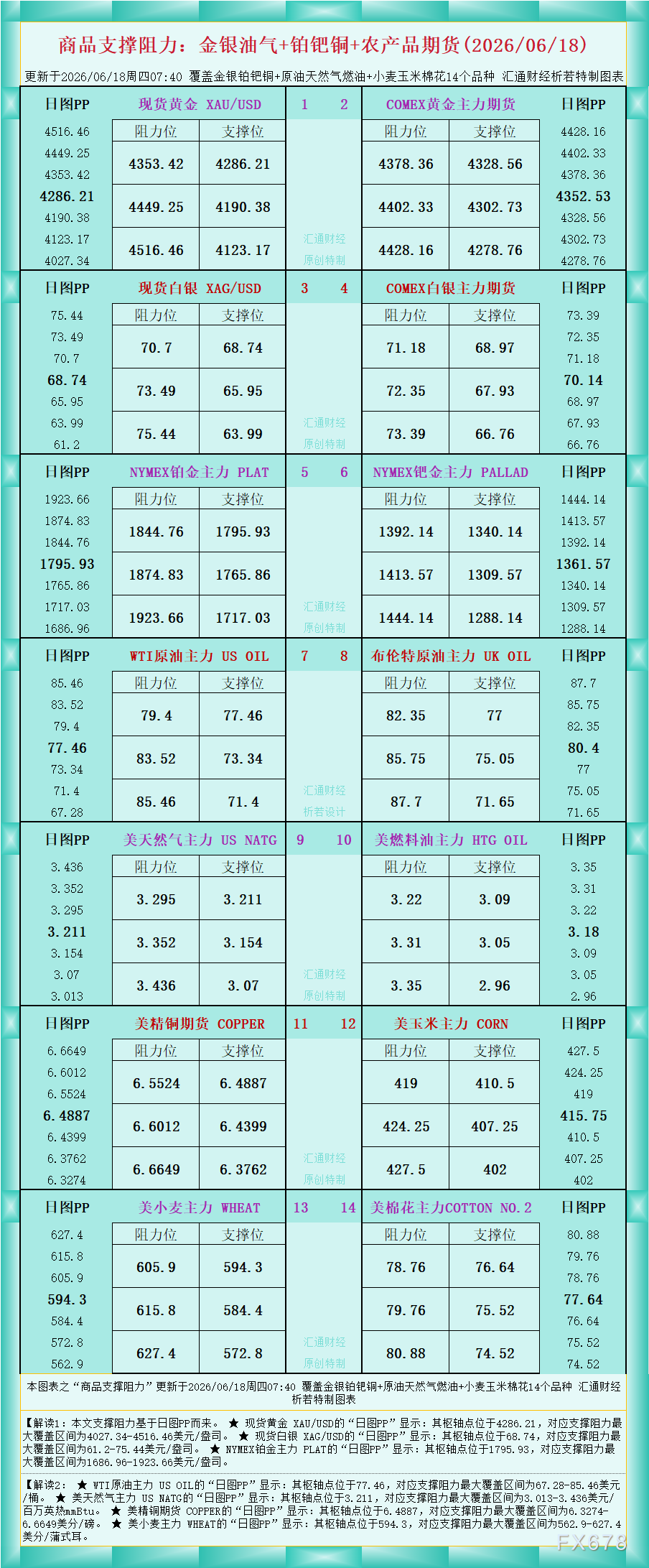 一张图看商品支撑阻力：金银油气+铂钯铜农产品期货(2026年6月18日)