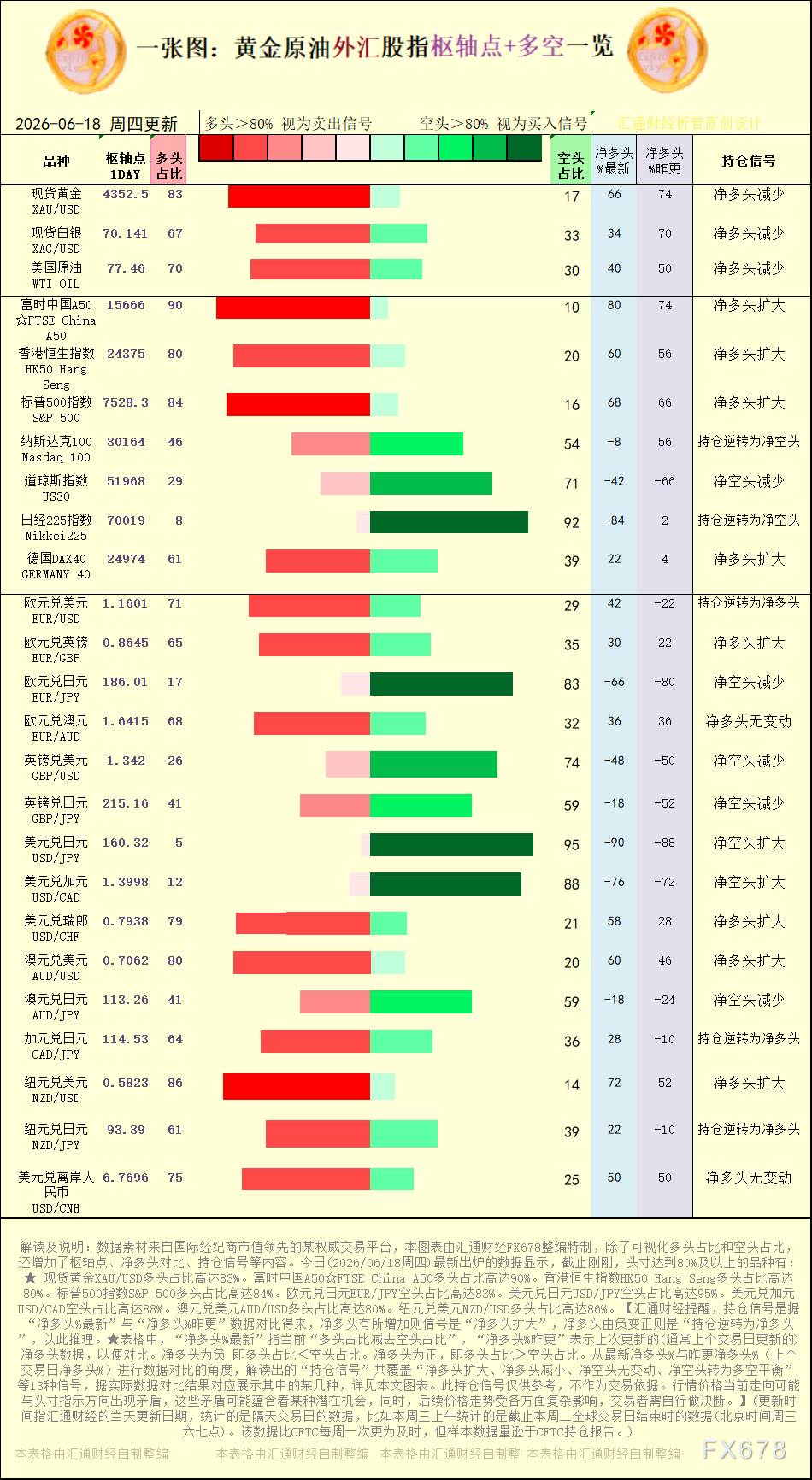 一张图:2026年6月18日黄金原油外汇股指“枢纽点+多空持仓信号”一览