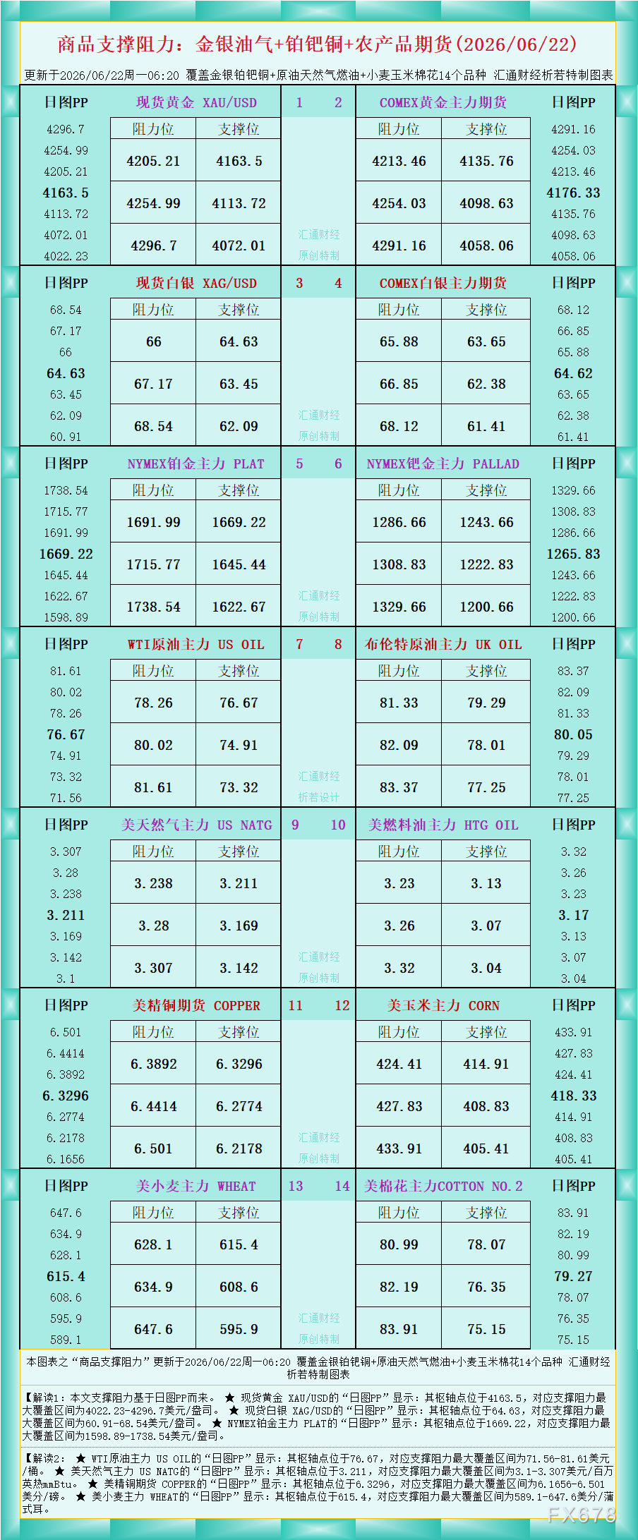 一张图看商品支撑阻力:金银油气+铂钯铜农产品期货(2026年6月22日)