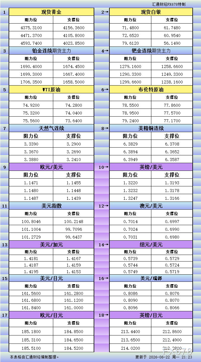 6月22日美市更新支撑阻力：18品种支撑阻力(金银铂钯原油天然气铜及十大货币对)