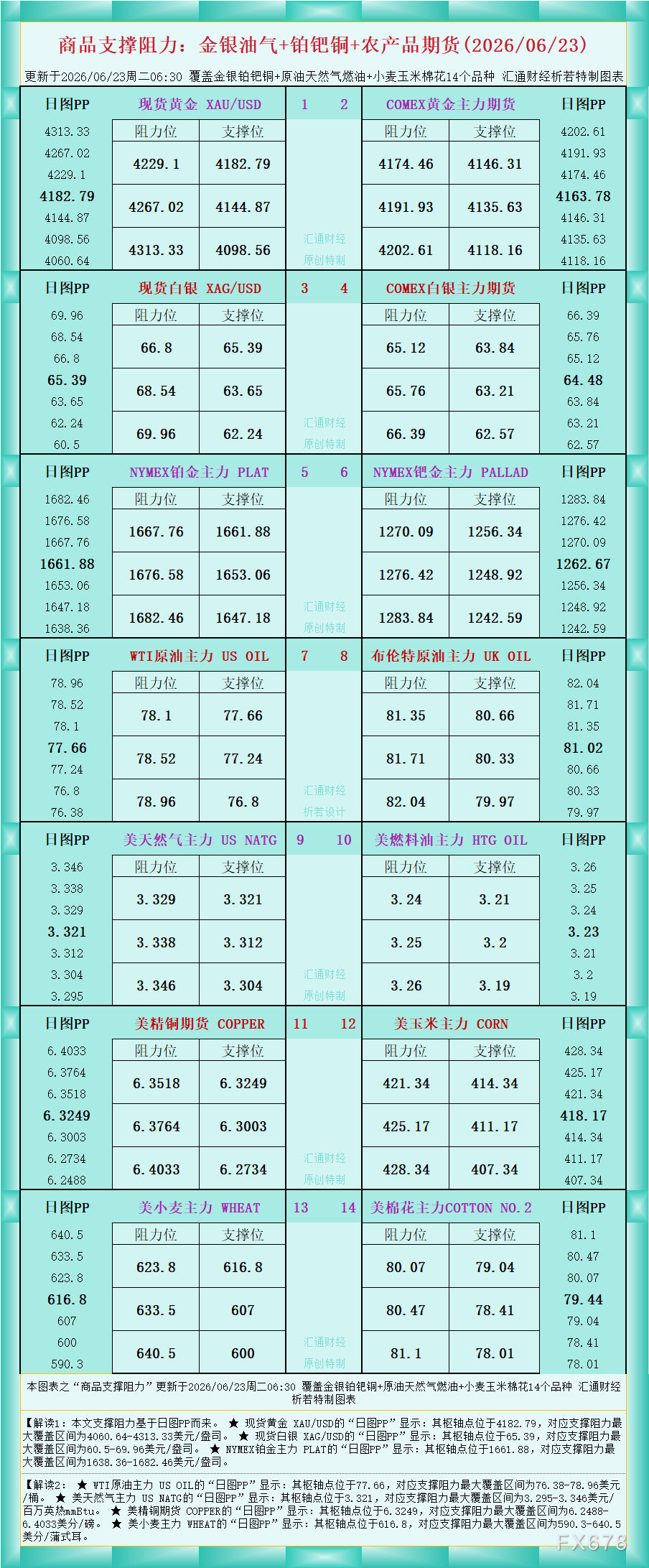 一张图看商品支撑阻力:金银油气+铂钯铜农产品期货(2026年6月23日)