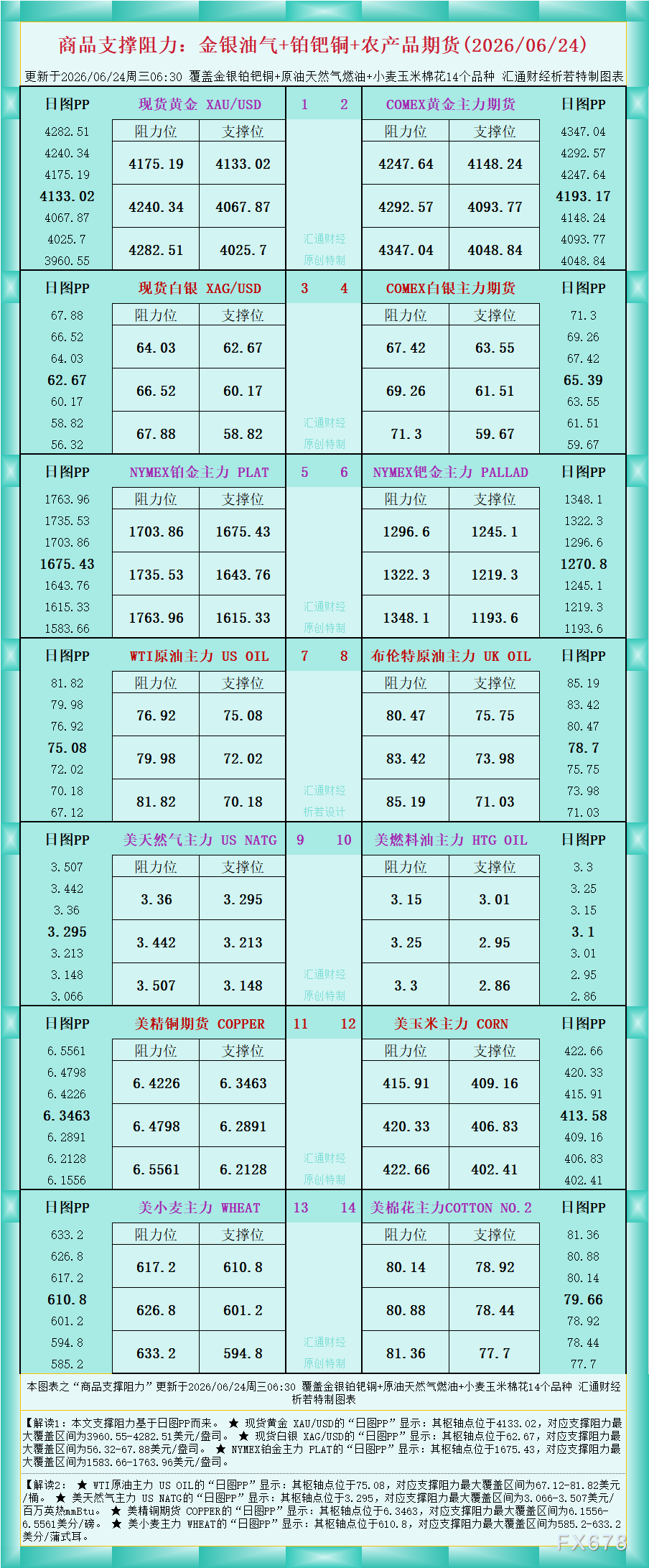 一张图看商品支撑阻力:金银油气+铂钯铜农产品期货(2026年6月24日)