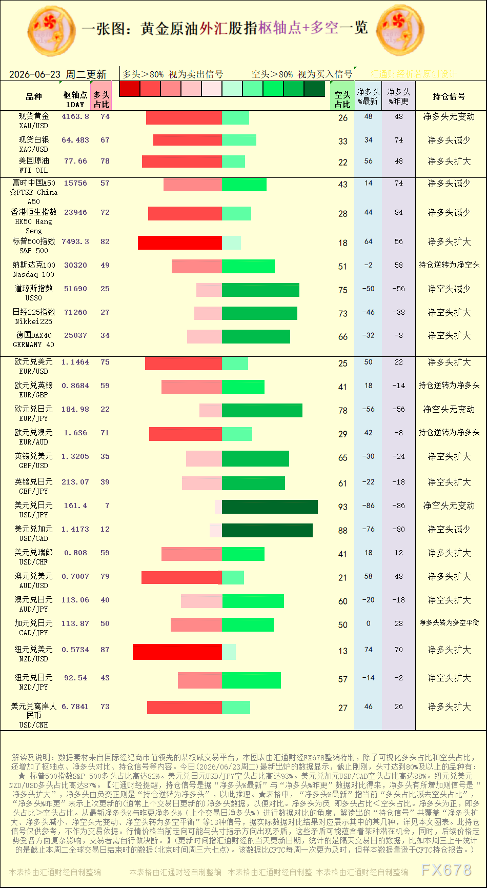 一张图：2026年6月23日黄金原油外汇股指“枢纽点+多空持仓信号”一览