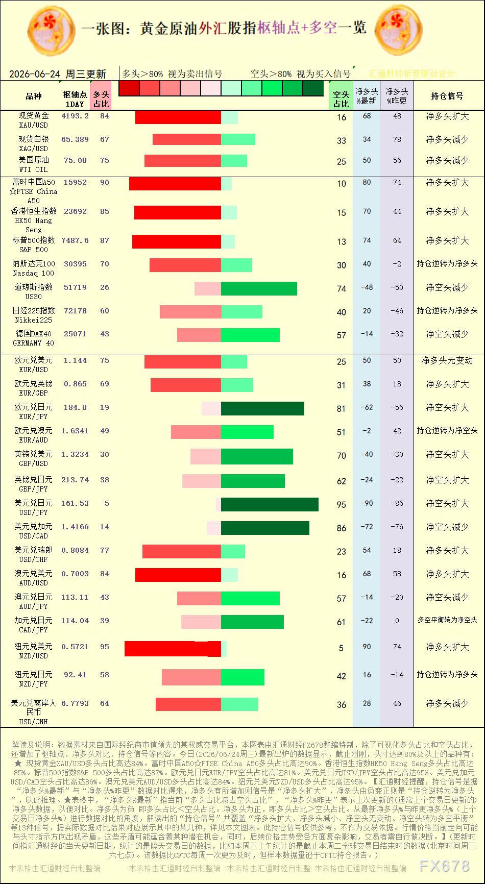 一张图:2026年6月24日黄金原油外汇股指“枢纽点+多空持仓信号”一览