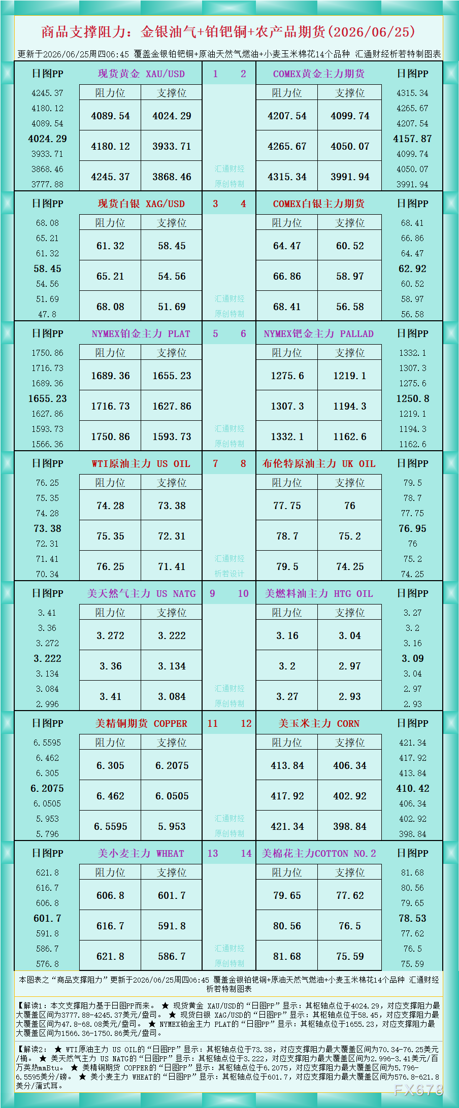 一张图看商品支撑阻力:金银油气+铂钯铜农产品期货(2026年6月25日)