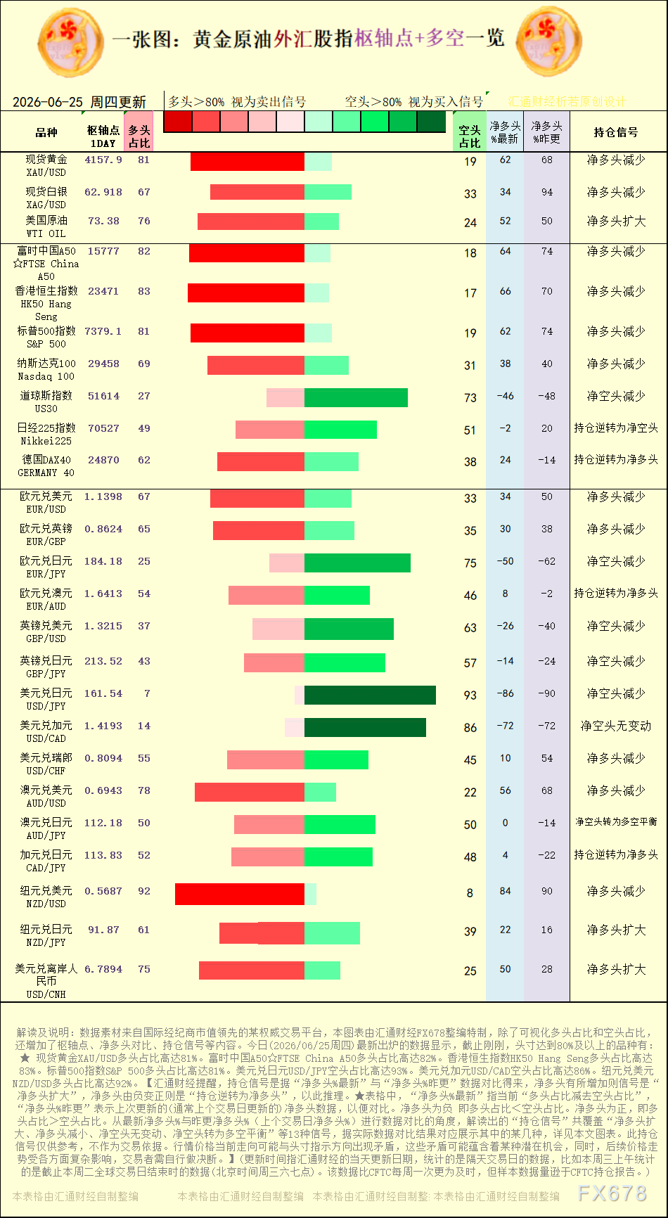 一张图:2026年6月25日黄金原油外汇股指“枢纽点+多空持仓信号”一览
