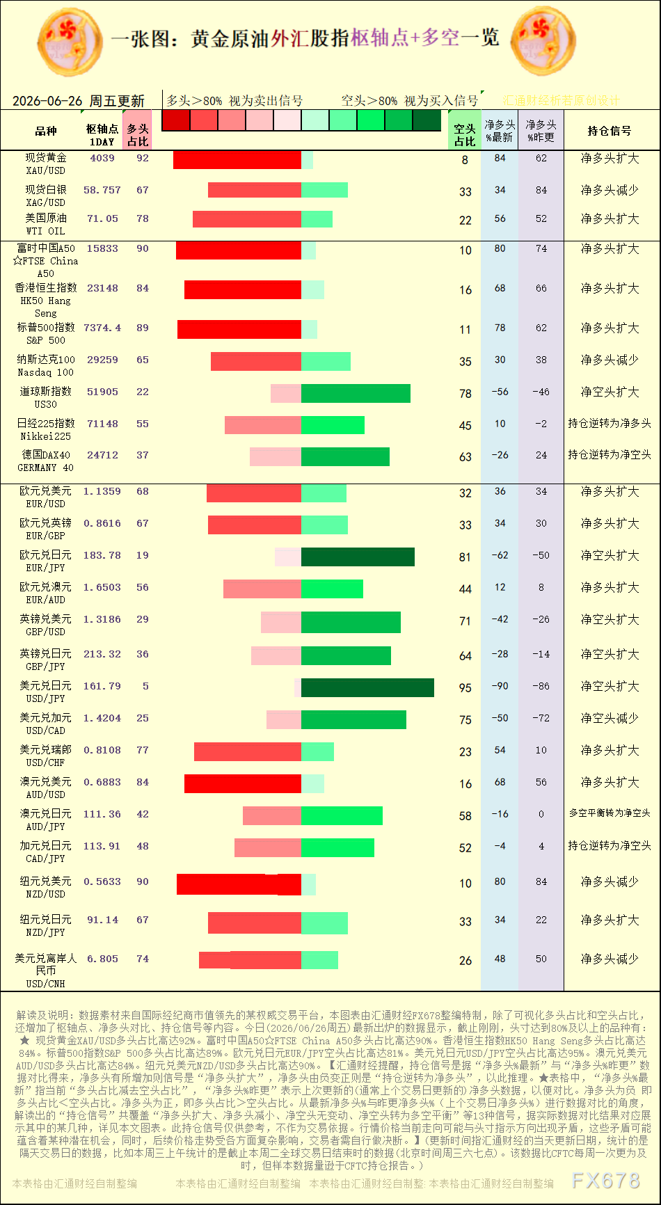 一张图:2026年6月26日黄金原油外汇股指“枢纽点+多空持仓信号”一览