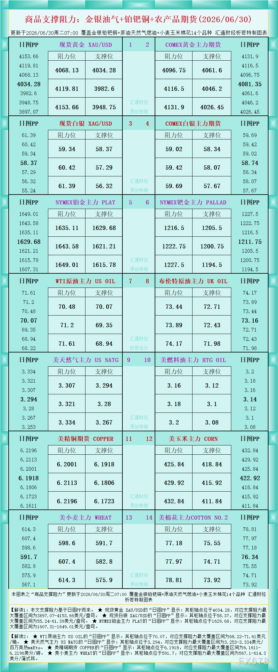 一张图看商品支撑阻力:金银油气+铂钯铜农产品期货(2026年6月30日)