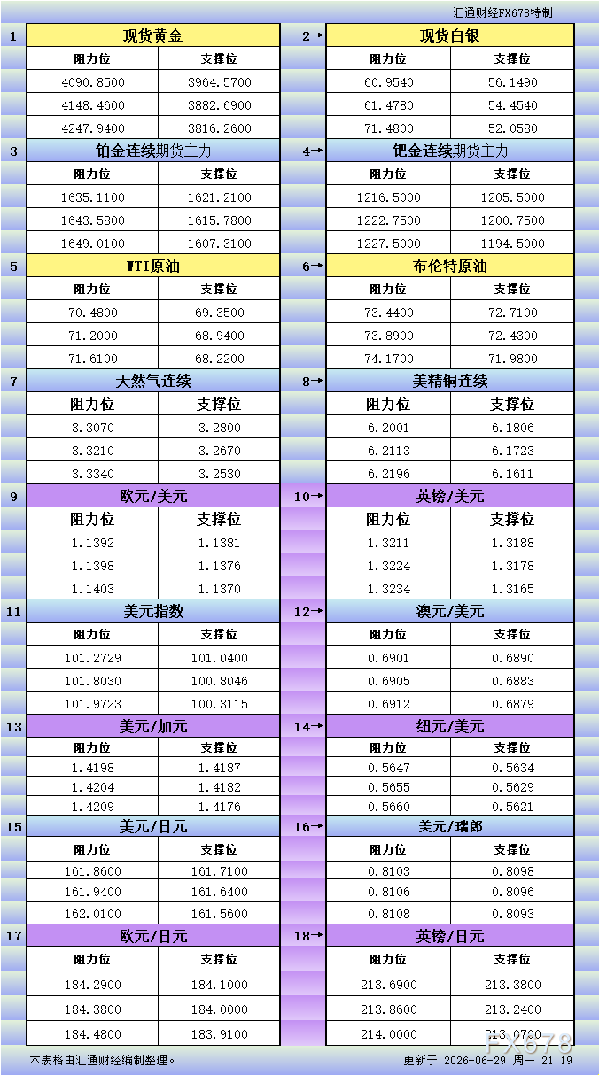 6月29日美市更新支撑阻力：18品种支撑阻力(金银铂钯原油天然气铜及十大货币对)
