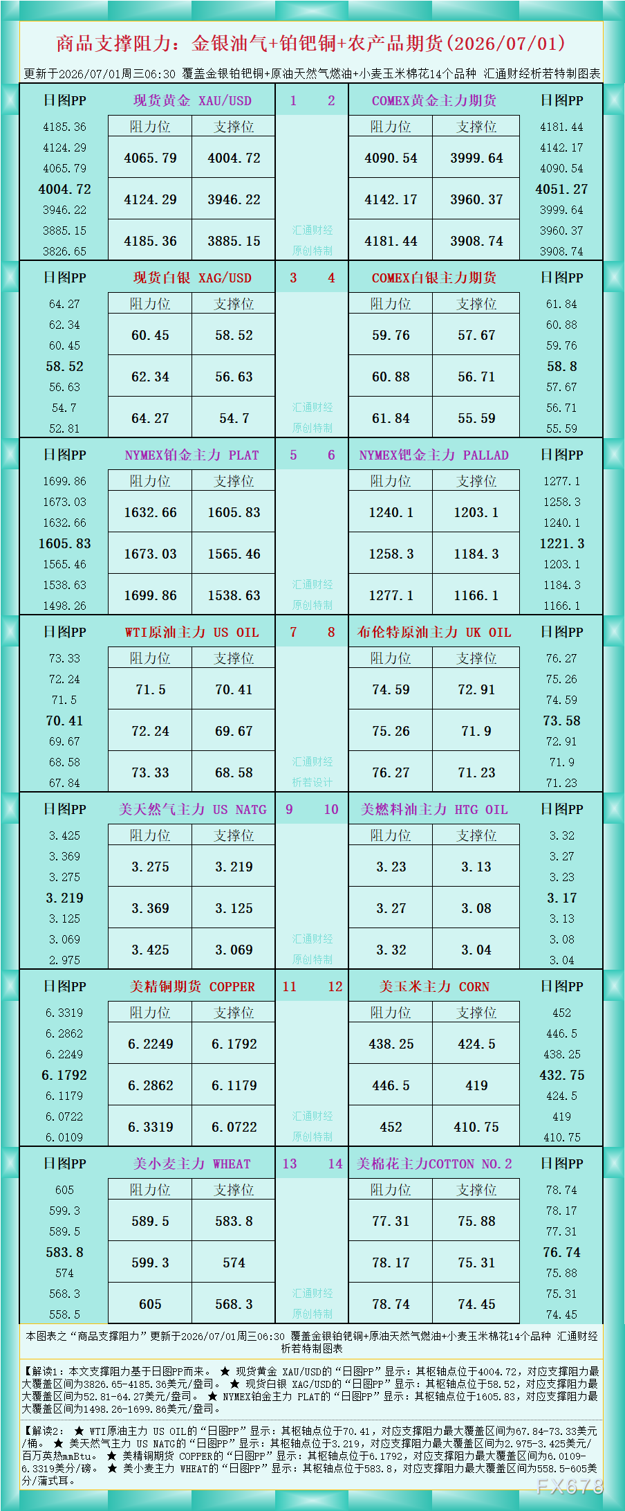 一张图看商品支撑阻力:金银油气+铂钯铜农产品期货(2026年7月1日)