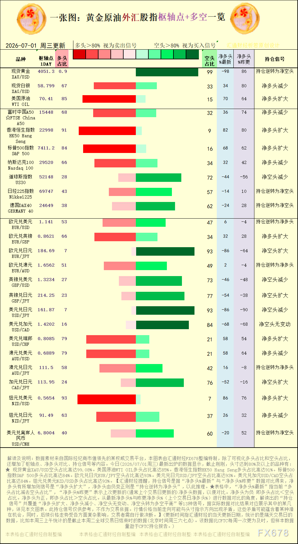 一张图:2026年7月1日黄金原油外汇股指“枢纽点+多空持仓信号”一览