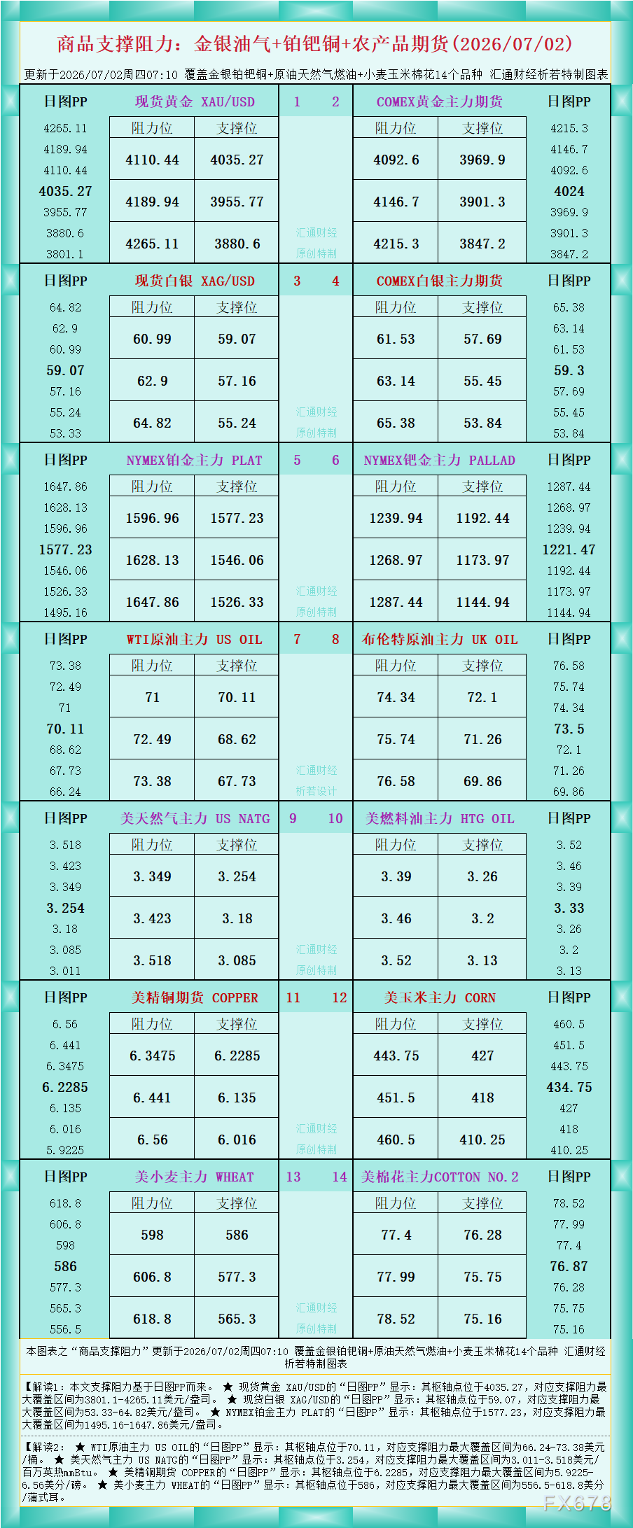 一张图看商品支撑阻力:金银油气+铂钯铜农产品期货(2026年7月2日)