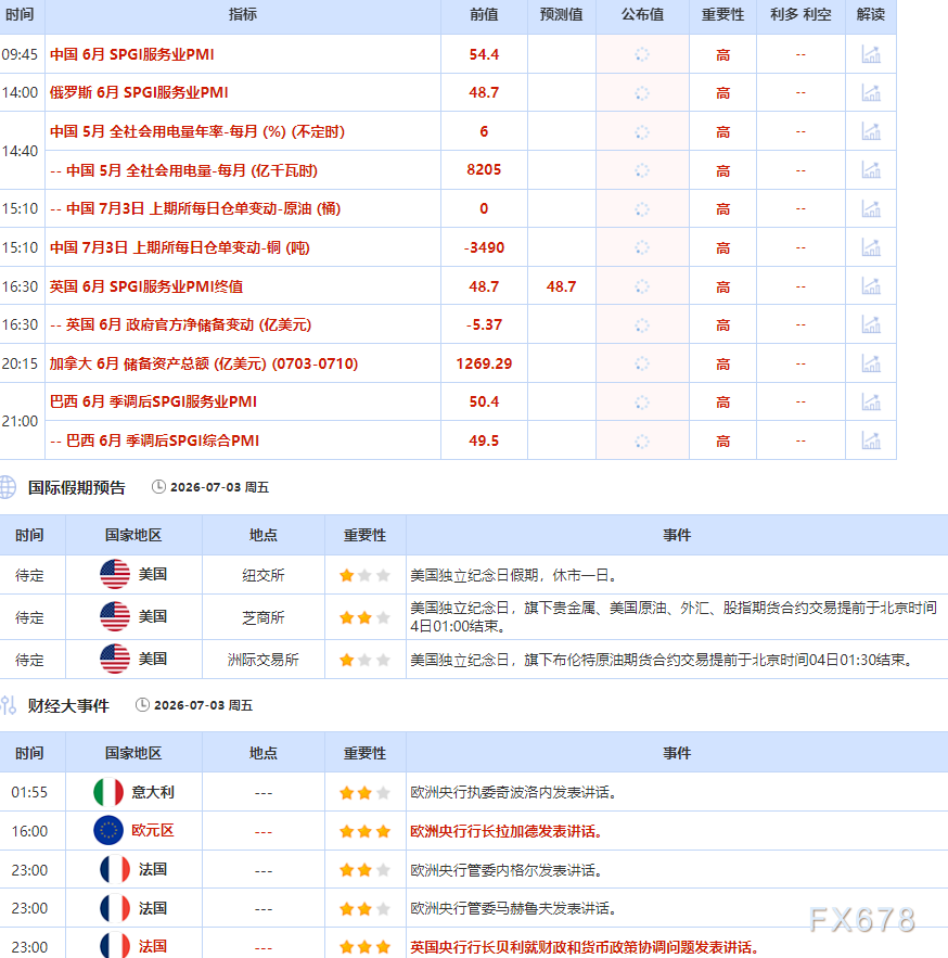 7月3日财经早餐：爆冷非农打压加息预期，金价重回4100上方，独立日长周末前买家逢低回补，原油多头受益