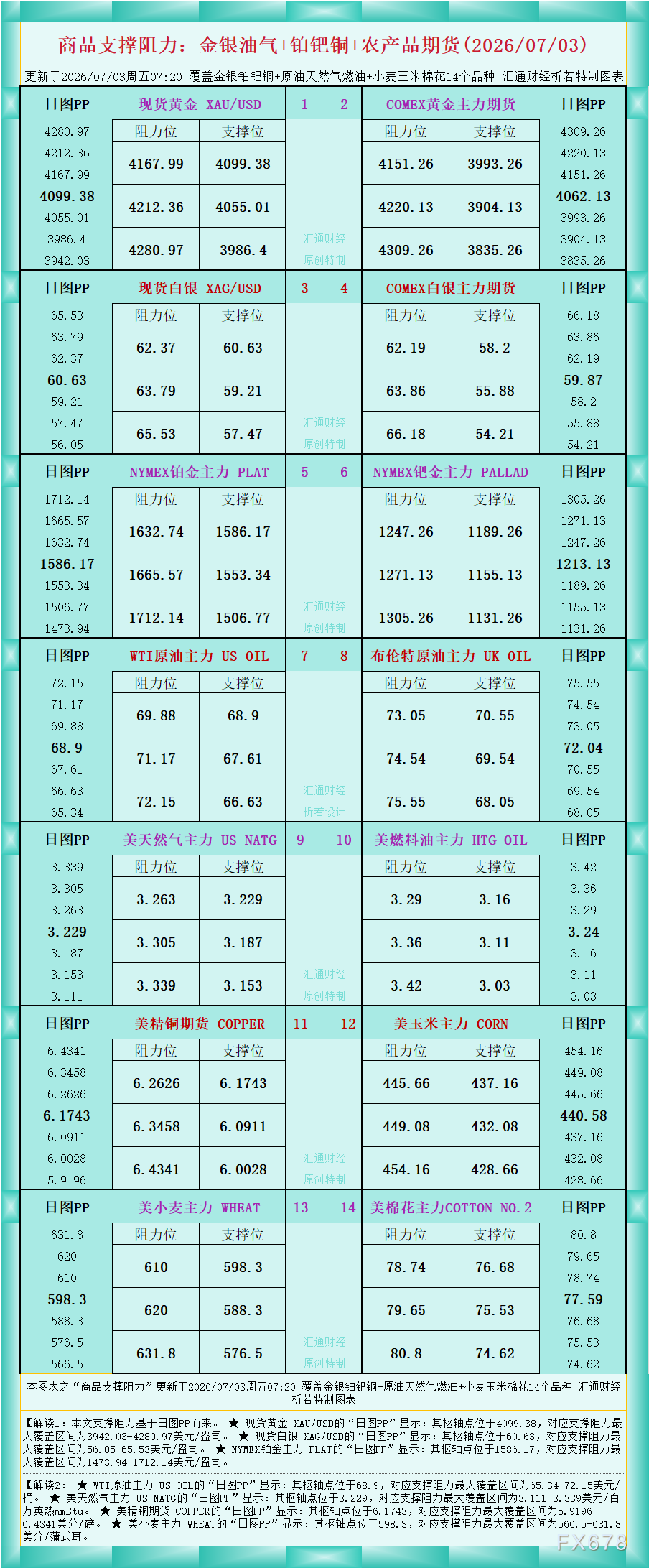 一张图看商品支撑阻力:金银油气+铂钯铜农产品期货(2026年7月3日)