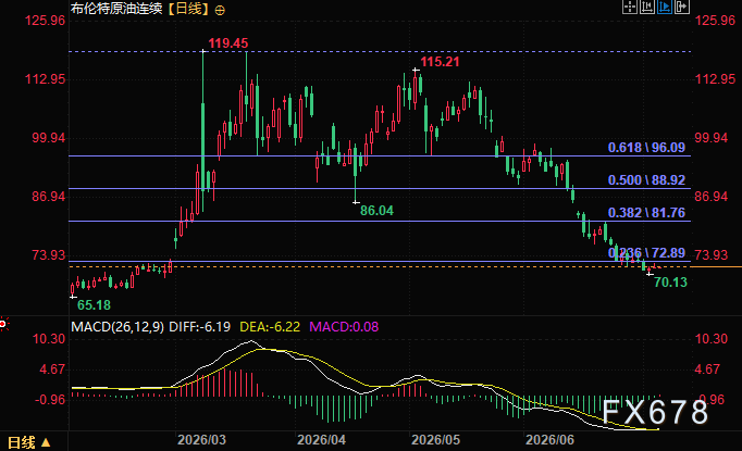 OPEC+ 8月再增18.8万桶/日,减产“清零”在望——但真正的考验才刚开始