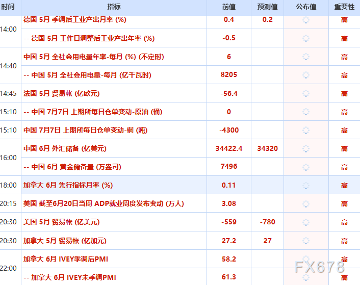 7月7日财经早餐:美元走强拖累金价,沙特大幅下调官方售价,油价回落至伊朗战争前水平