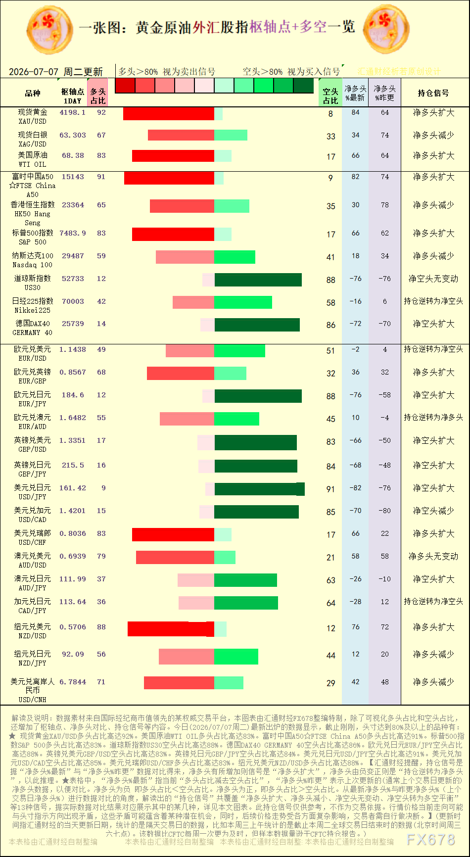 一张图:2026年7月7日黄金原油外汇股指“枢纽点+多空持仓信号”一览