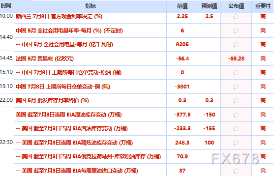 7月8日财经早餐:美军对伊朗发动系列打击,金价受挫测试4100关口,美恢复对伊朗石油制裁,油价飙升超5%