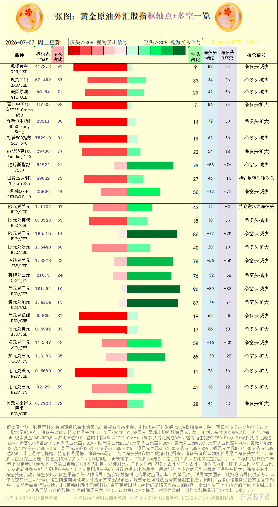 一张图:2026年7月8日黄金原油外汇股指“枢纽点+多空持仓信号”一览