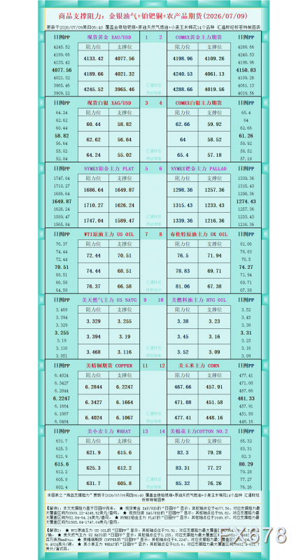一张图看商品支撑阻力:金银油气+铂钯铜农产品期货(2026年7月9日)