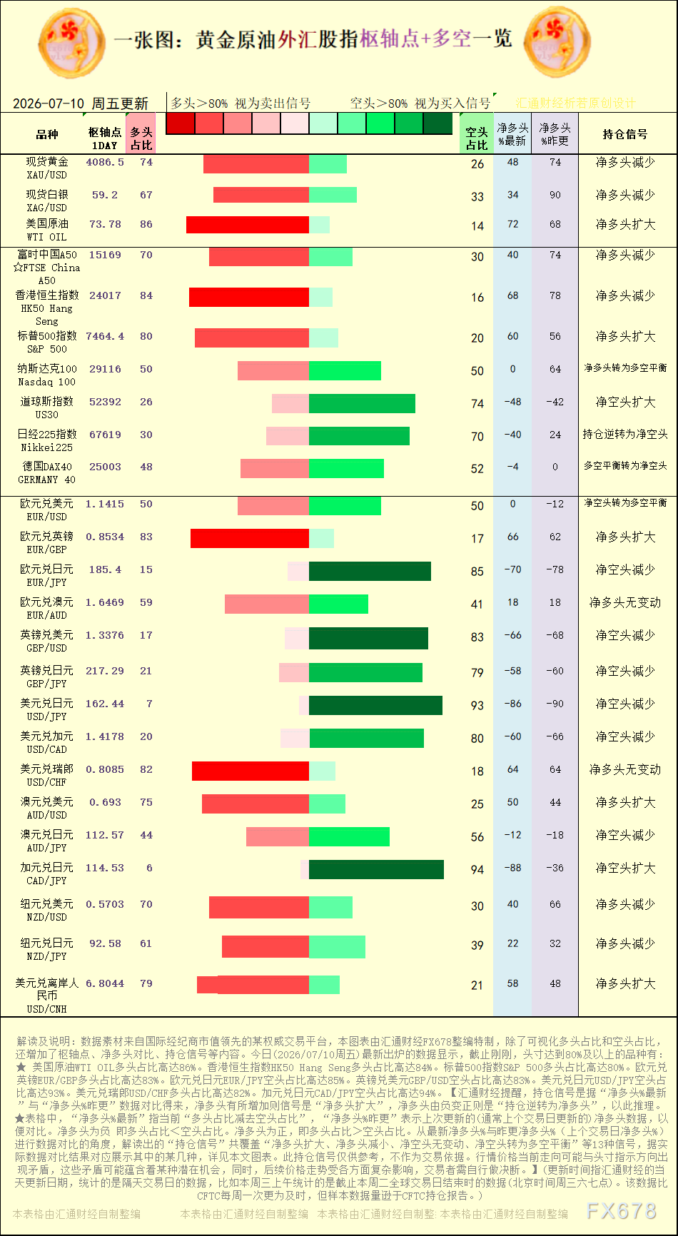 一张图:2026年7月10日黄金原油外汇股指“枢纽点+多空持仓信号”一览