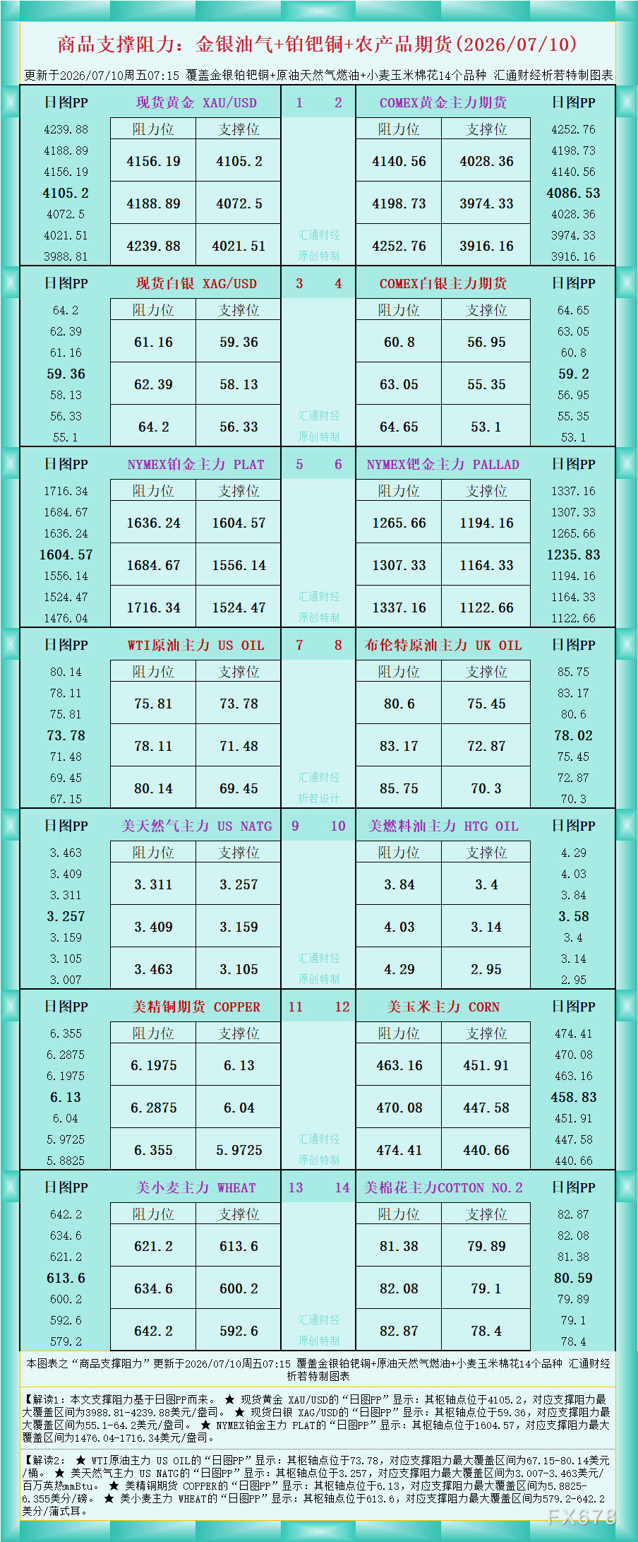 一张图看商品支撑阻力:金银油气+铂钯铜农产品期货(2026年7月10日)