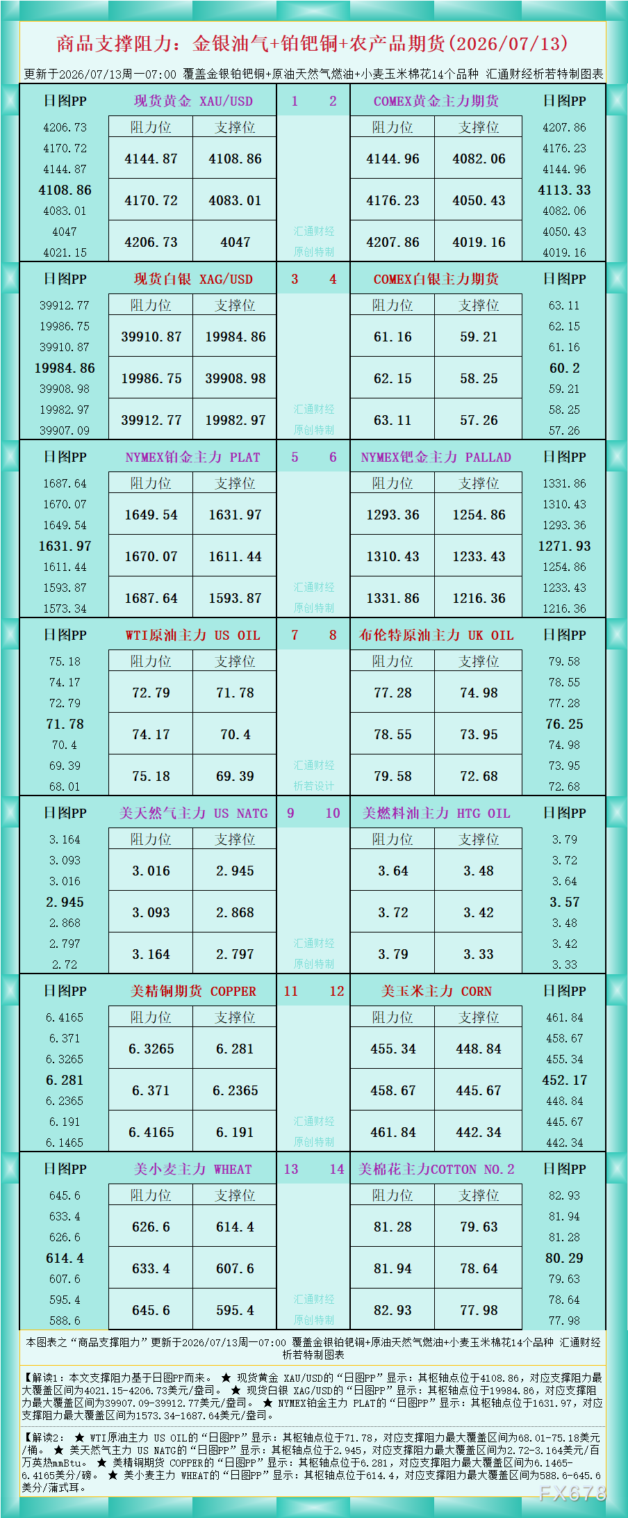 一张图看商品支撑阻力:金银油气+铂钯铜农产品期货(2026年7月13日)