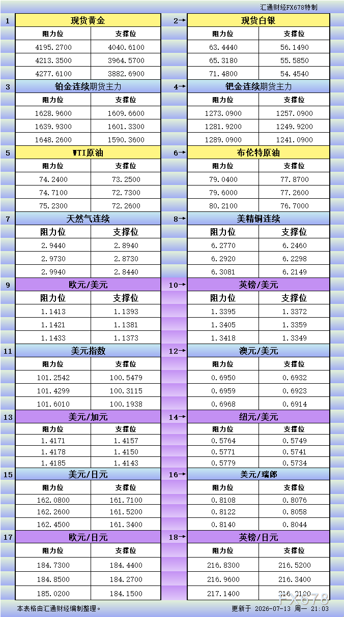 7月13日美市更新支撑阻力：18品种支撑阻力(金银铂钯原油天然气铜及十大货币对)