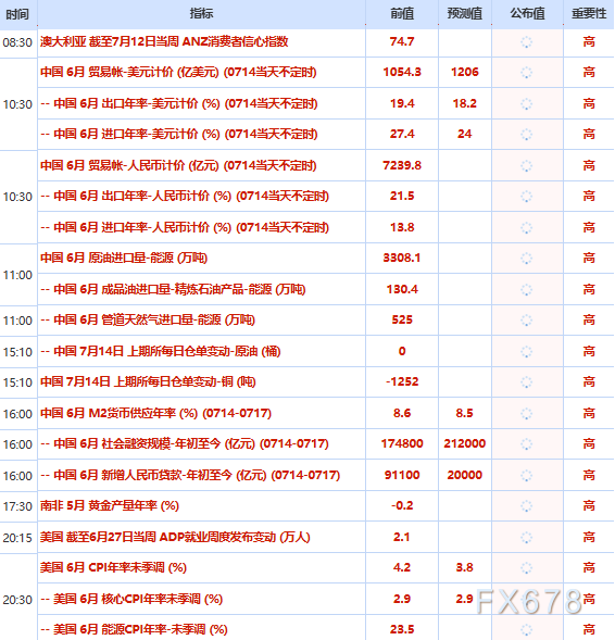 7月14日财经早餐：美国恢复对伊海上封锁，海峡运输货物征收20%费用，金价下破4000关口，油价急速飙升超9%