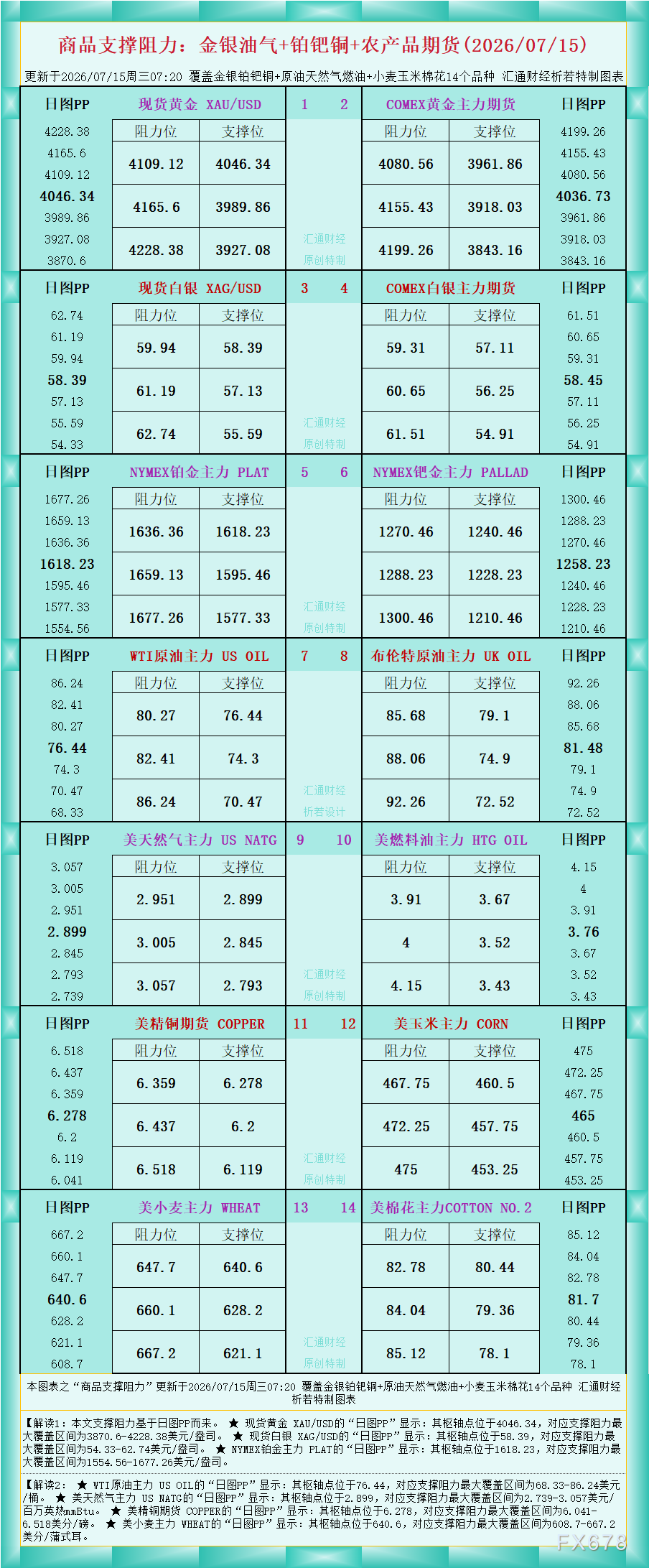 一张图看商品支撑阻力：金银油气+铂钯铜农产品期货(2026年7月15日)