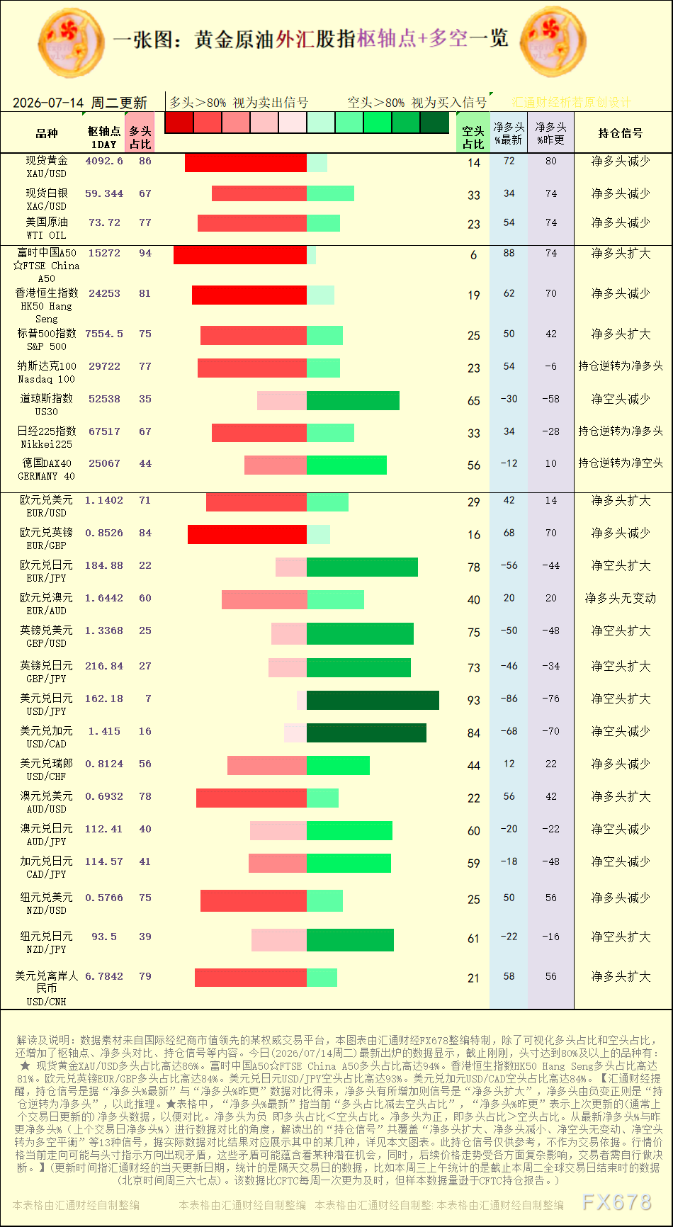 一张图:2026年7月14日黄金原油外汇股指“枢纽点+多空持仓信号”一览
