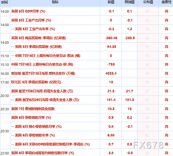 7月16日财经早餐：PPI爆冷打压加息预期，黄金持稳于4060附近，原油无视枪炮声，美油80关口拉锯战持续