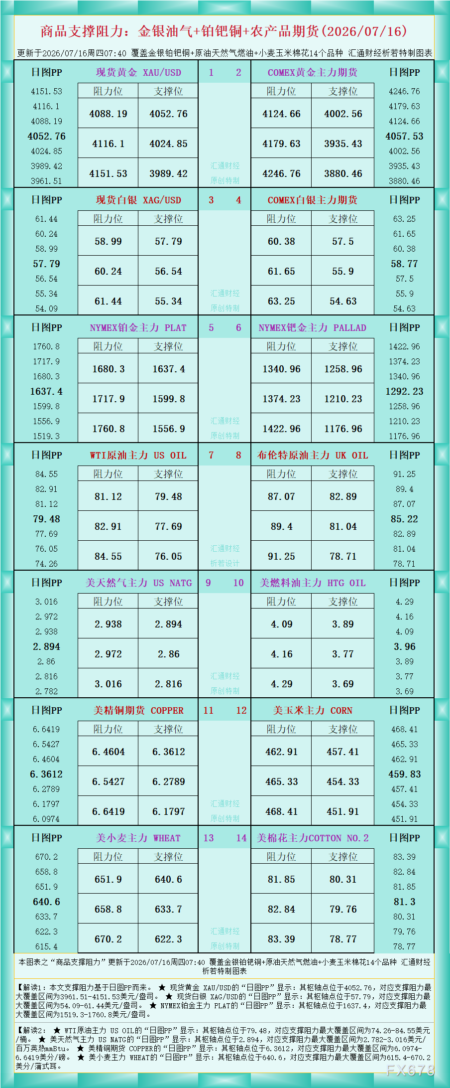 一张图看商品支撑阻力:金银油气+铂钯铜农产品期货(2026年7月16日)