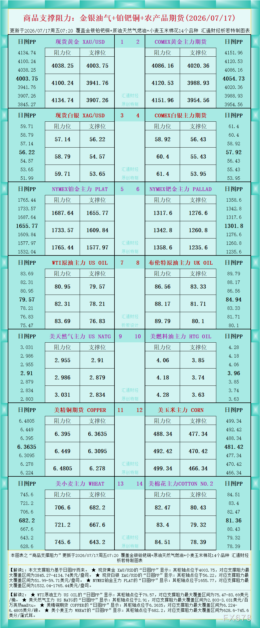 一张图看商品支撑阻力：金银油气+铂钯铜农产品期货(2026年7月17日)